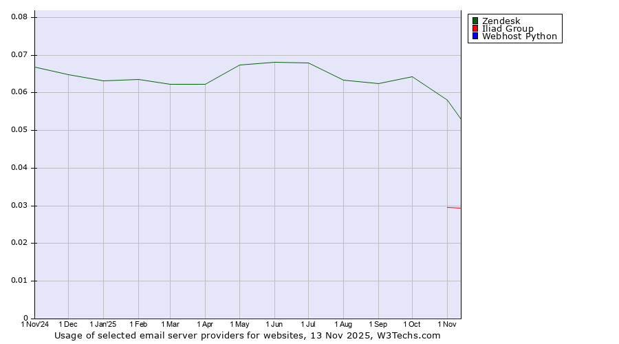Historical trends in the usage of Zendesk vs. Iliad Group vs. Webhost Python