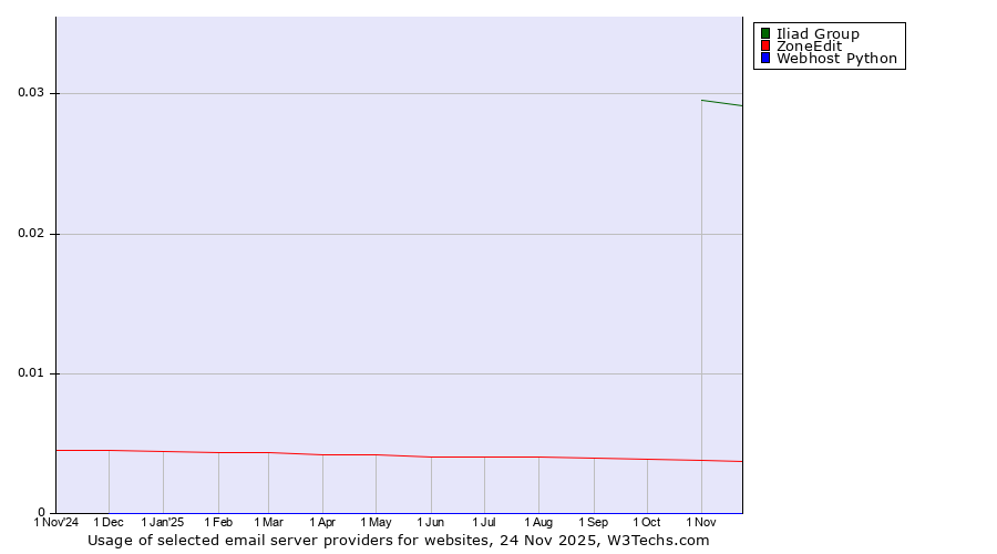 Historical trends in the usage of Iliad Group vs. ZoneEdit vs. Webhost Python