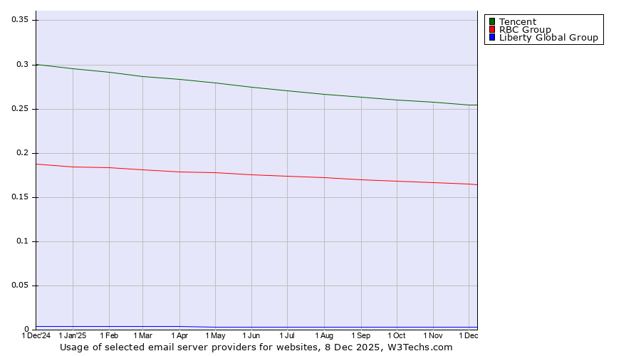 Historical trends in the usage of Tencent vs. RBC Group vs. Liberty Global Group