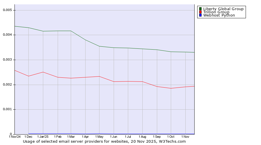 Historical trends in the usage of Liberty Global Group vs. Trillion Group vs. Webhost Python