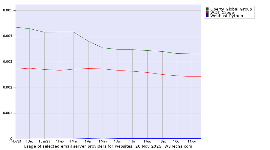 Historical trends in the usage of Liberty Global Group vs. WIIT Group vs. Webhost Python