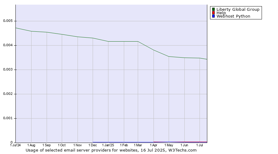Historical trends in the usage of Liberty Global Group vs. Help vs. Webhost Python
