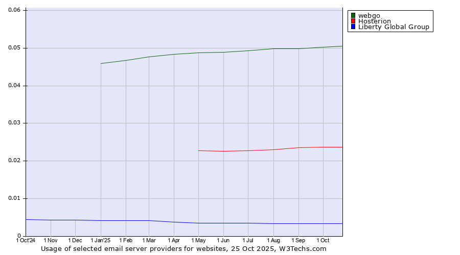 Historical trends in the usage of webgo vs. Hosterion vs. Liberty Global Group