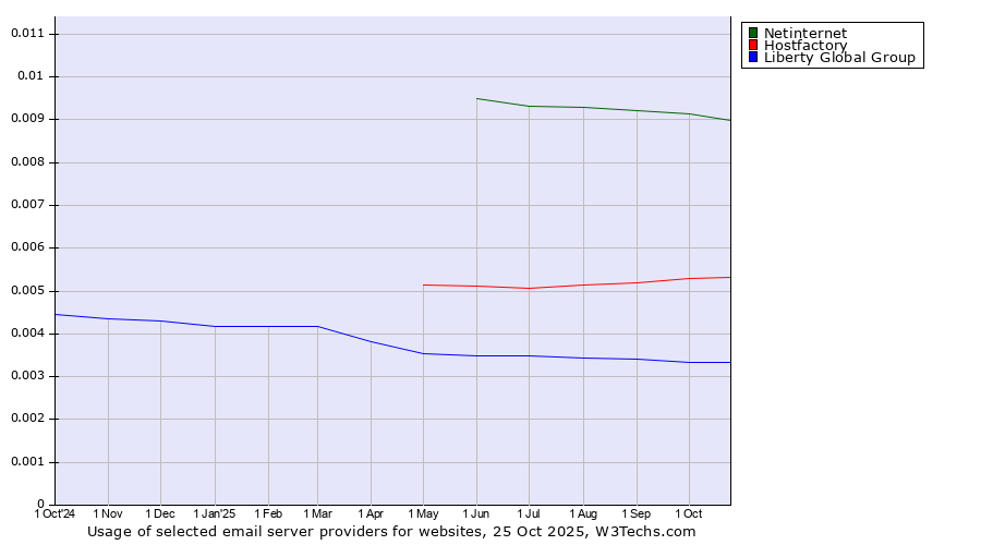 Historical trends in the usage of Netinternet vs. Hostfactory vs. Liberty Global Group