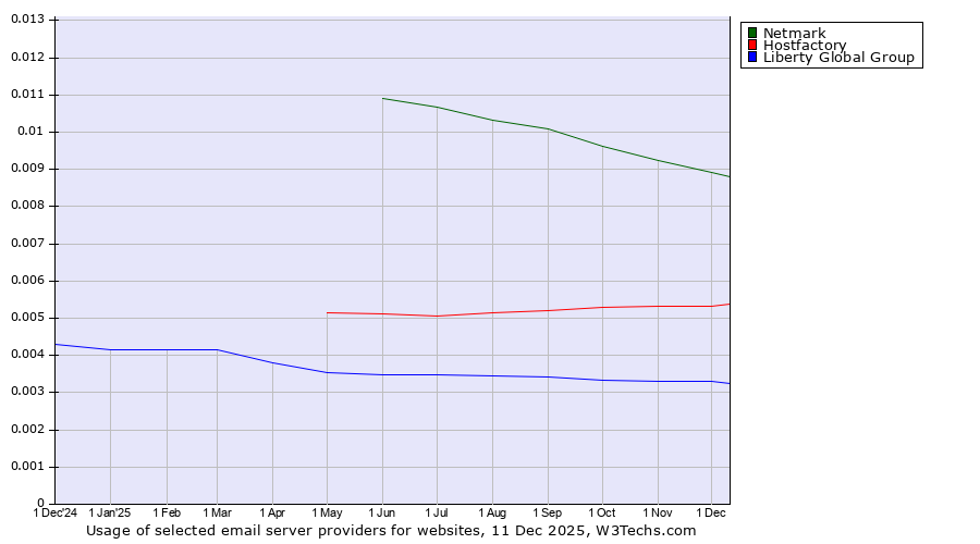 Historical trends in the usage of Netmark vs. Hostfactory vs. Liberty Global Group