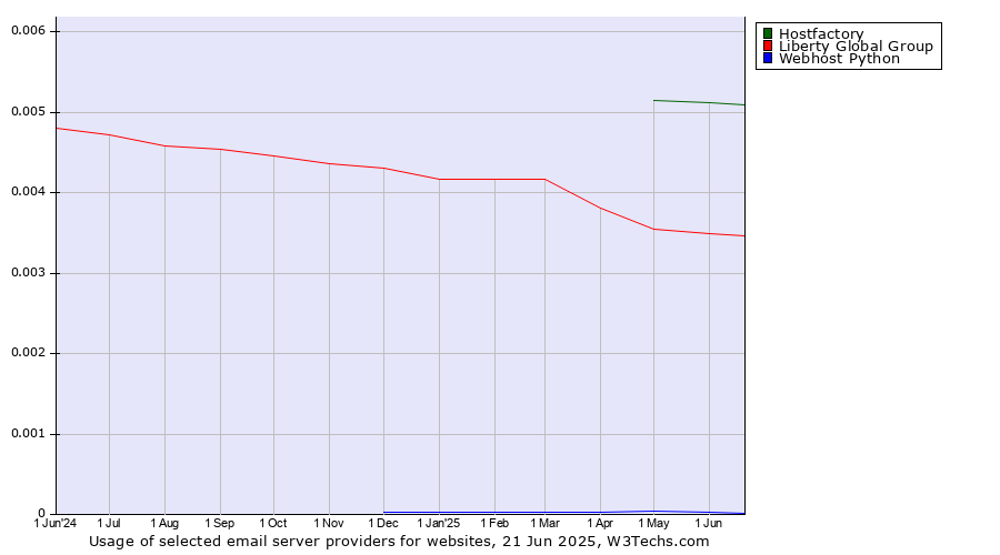 Historical trends in the usage of Hostfactory vs. Liberty Global Group vs. Webhost Python