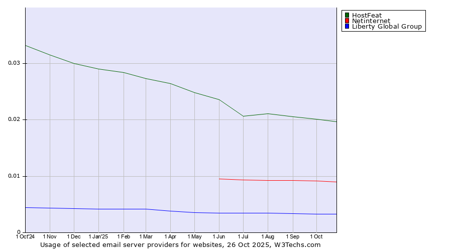 Historical trends in the usage of HostFeat vs. Netinternet vs. Liberty Global Group