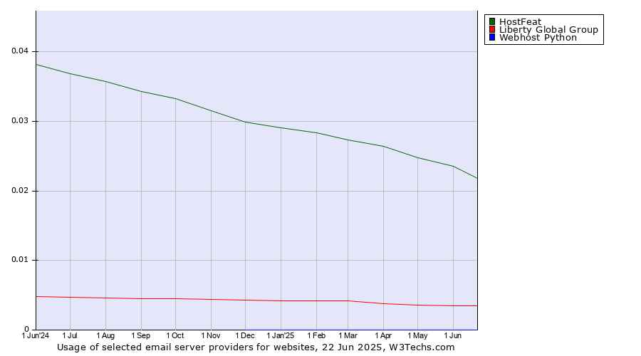 Historical trends in the usage of HostFeat vs. Liberty Global Group vs. Webhost Python