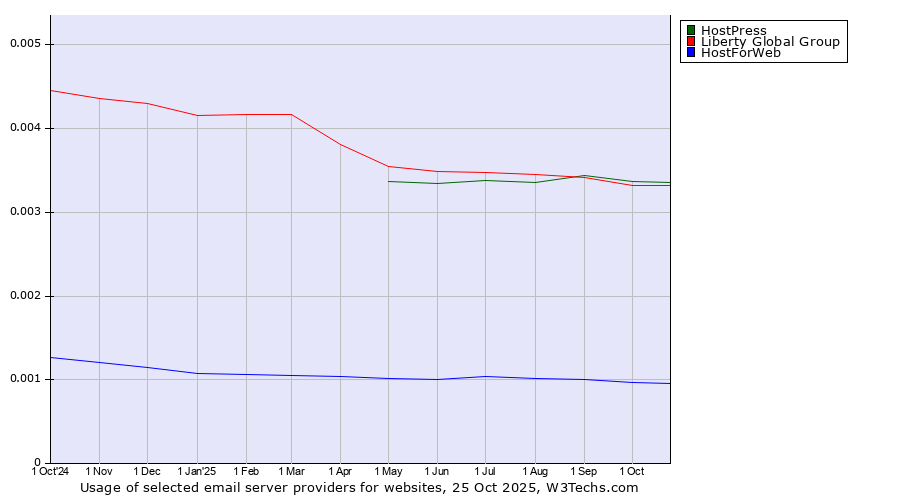 Historical trends in the usage of HostPress vs. Liberty Global Group vs. HostForWeb
