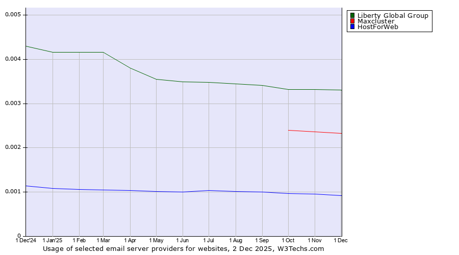 Historical trends in the usage of Liberty Global Group vs. Maxcluster vs. HostForWeb