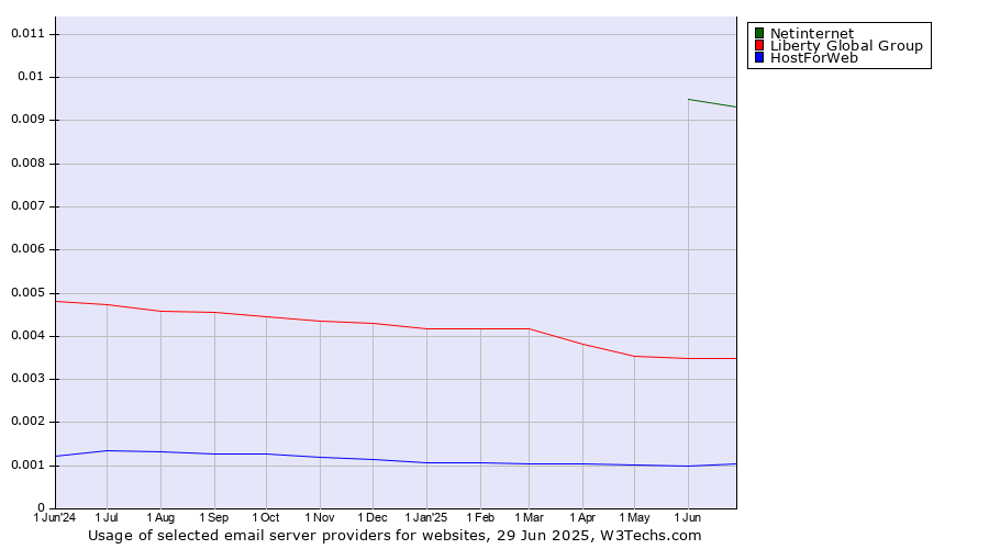 Historical trends in the usage of Netinternet vs. Liberty Global Group vs. HostForWeb