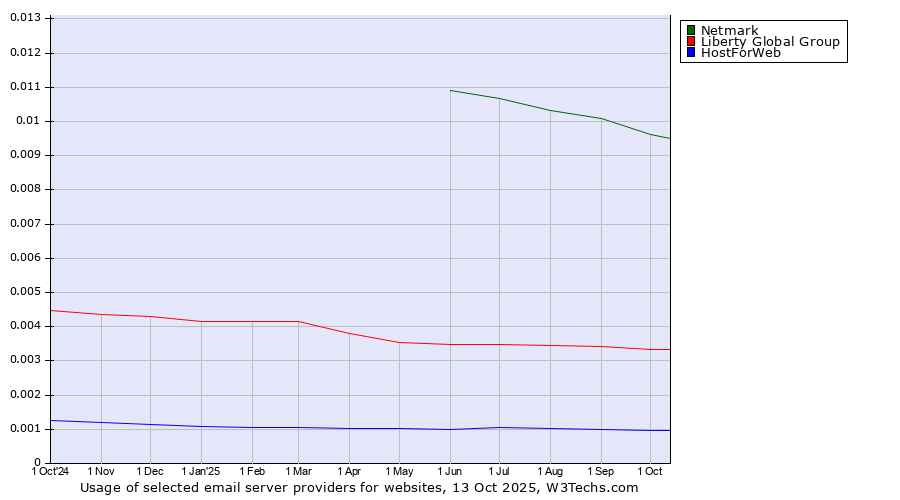 Historical trends in the usage of Netmark vs. Liberty Global Group vs. HostForWeb