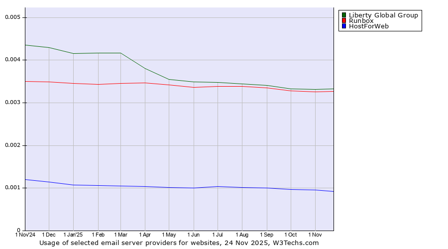 Historical trends in the usage of Liberty Global Group vs. Runbox vs. HostForWeb