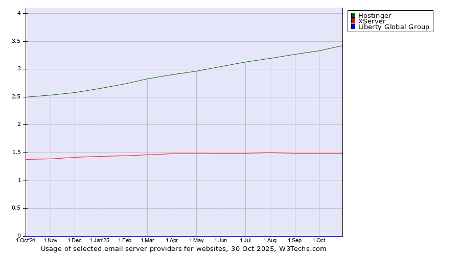 Historical trends in the usage of Hostinger vs. XServer vs. Liberty Global Group