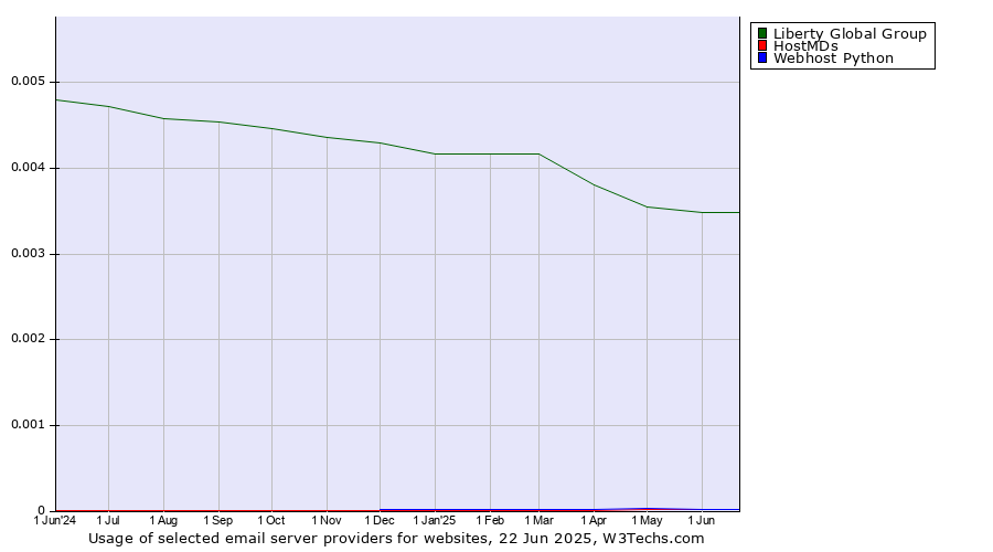 Historical trends in the usage of Liberty Global Group vs. HostMDs vs. Webhost Python