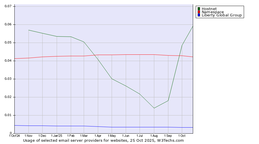 Historical trends in the usage of Hostnet vs. Namespace vs. Liberty Global Group
