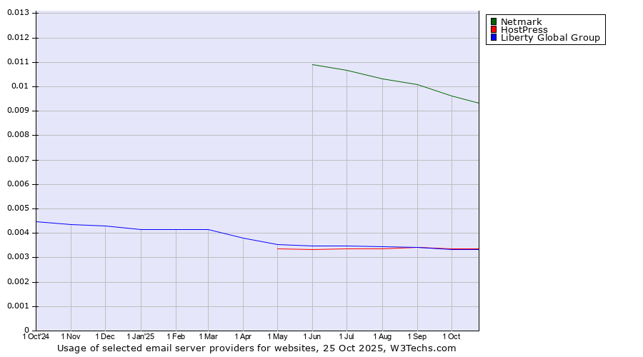 Historical trends in the usage of Netmark vs. HostPress vs. Liberty Global Group