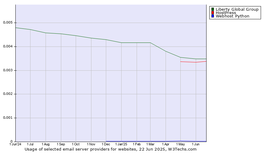 Historical trends in the usage of Liberty Global Group vs. HostPress vs. Webhost Python