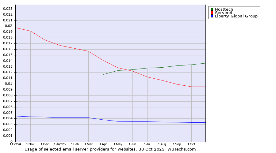 Historical trends in the usage of Hosttech vs. Serverel vs. Liberty Global Group