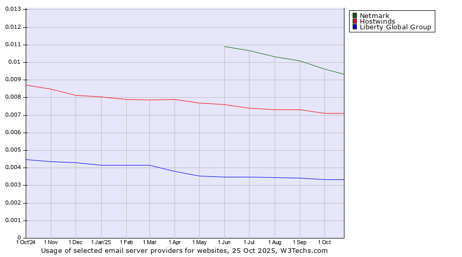 Historical trends in the usage of Netmark vs. Hostwinds vs. Liberty Global Group