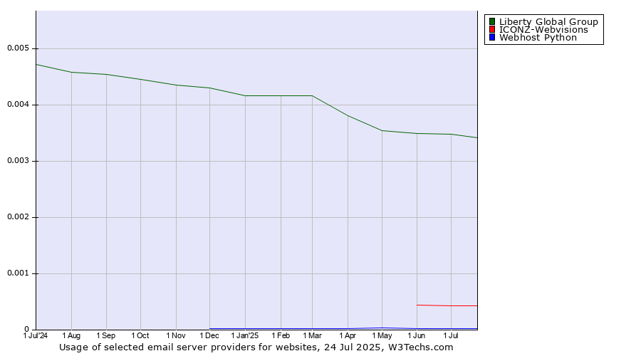 Historical trends in the usage of Liberty Global Group vs. ICONZ-Webvisions vs. Webhost Python