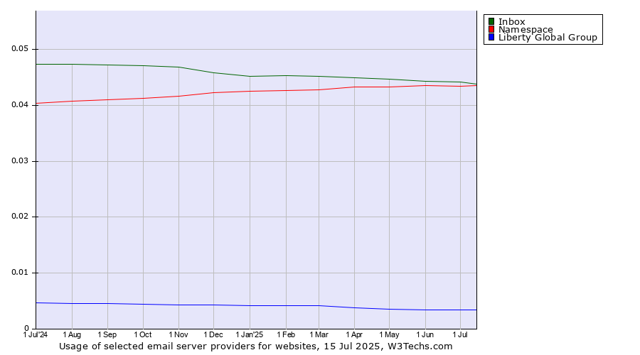 Historical trends in the usage of Inbox vs. Namespace vs. Liberty Global Group