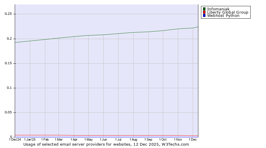 Historical trends in the usage of Infomaniak vs. Liberty Global Group vs. Webhost Python