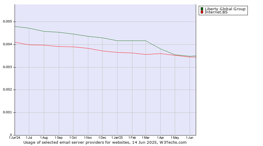 Historical trends in the usage of Liberty Global Group vs. Internet.BS