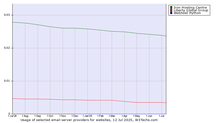 Historical trends in the usage of Iron Hosting Centre vs. Liberty Global Group vs. Webhost Python