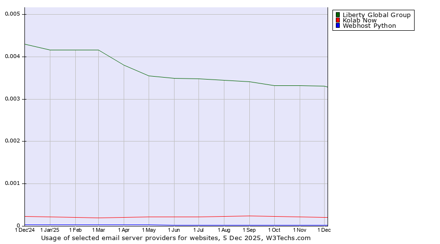 Historical trends in the usage of Liberty Global Group vs. Kolab Now vs. Webhost Python