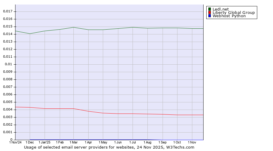 Historical trends in the usage of Ledl.net vs. Liberty Global Group vs. Webhost Python