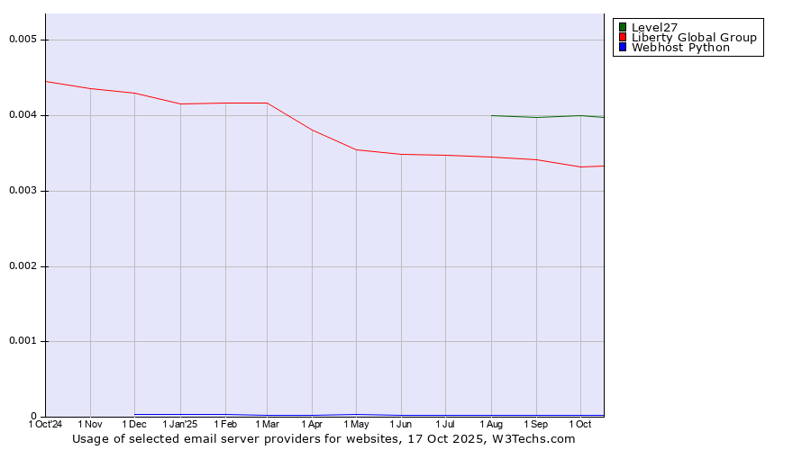 Historical trends in the usage of Level27 vs. Liberty Global Group vs. Webhost Python