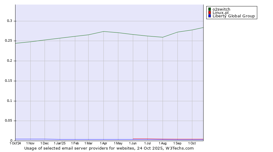 Historical trends in the usage of o2switch vs. Linux.pl vs. Liberty Global Group