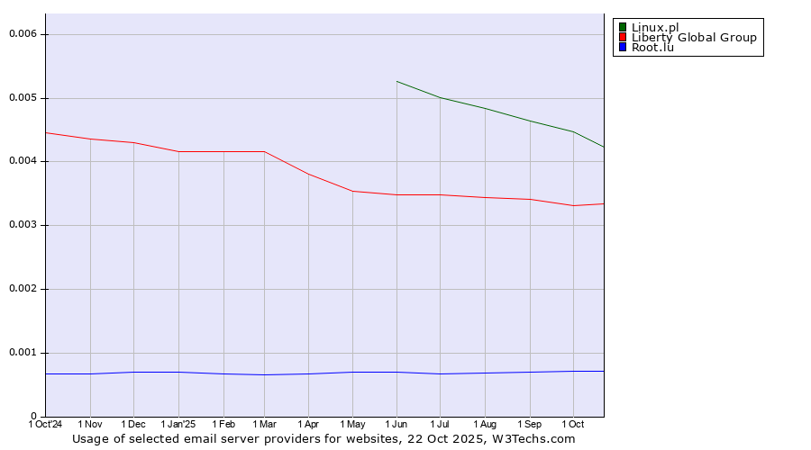 Historical trends in the usage of Linux.pl vs. Liberty Global Group vs. Root.lu