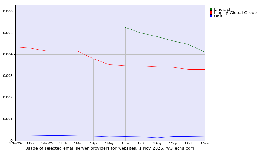 Historical trends in the usage of Linux.pl vs. Liberty Global Group vs. Uniti