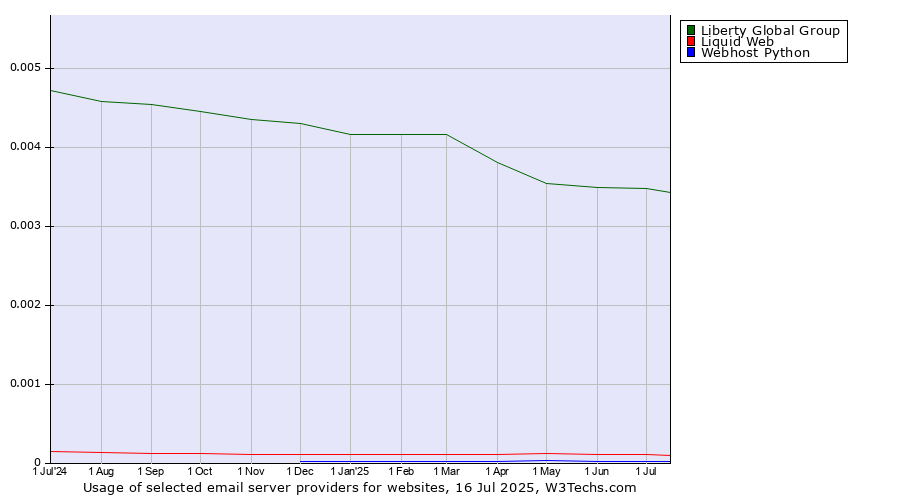 Historical trends in the usage of Liberty Global Group vs. Liquid Web vs. Webhost Python