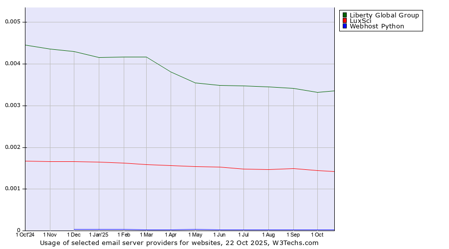 Historical trends in the usage of Liberty Global Group vs. LuxSci vs. Webhost Python