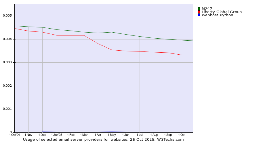 Historical trends in the usage of M247 vs. Liberty Global Group vs. Webhost Python