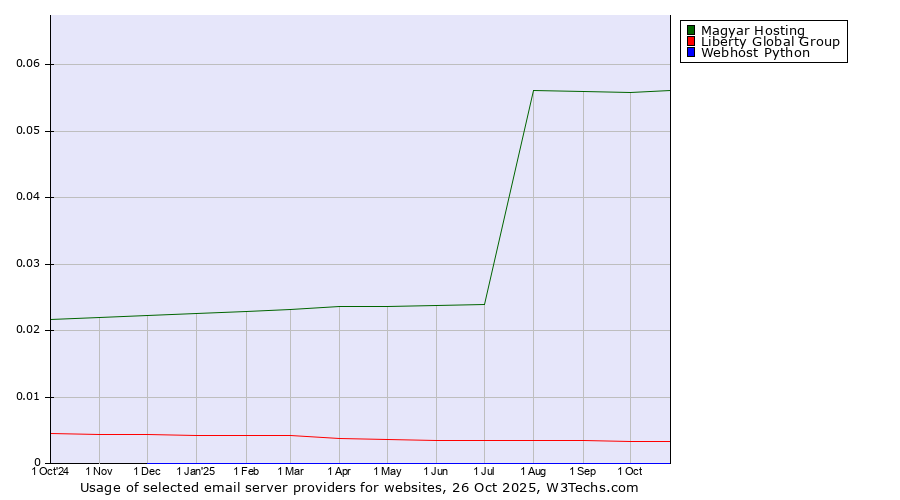Historical trends in the usage of Magyar Hosting vs. Liberty Global Group vs. Webhost Python
