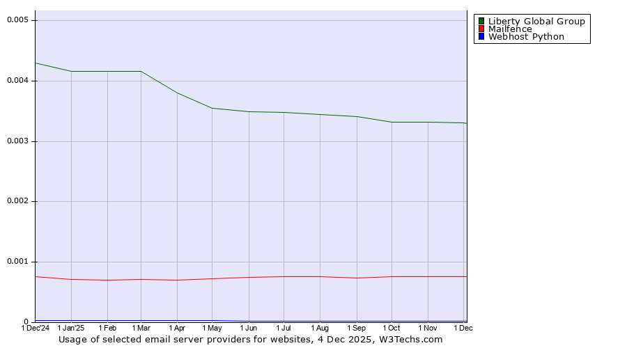 Historical trends in the usage of Liberty Global Group vs. Mailfence vs. Webhost Python