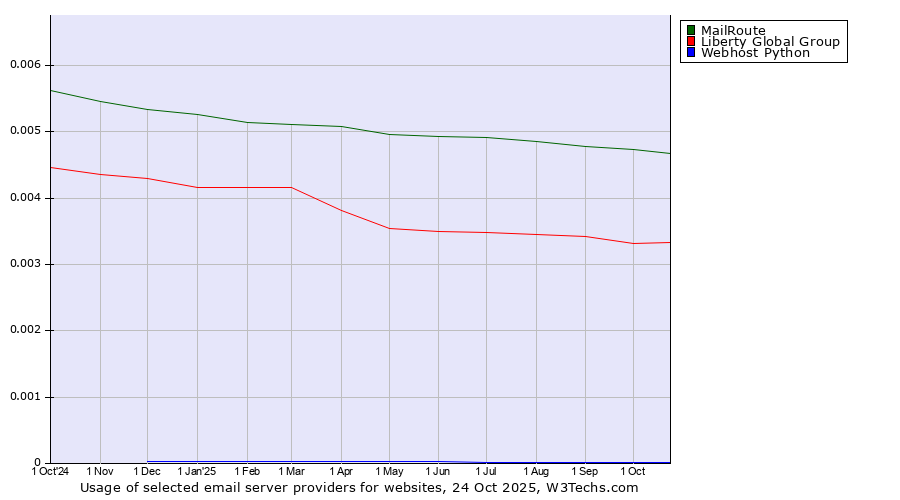 Historical trends in the usage of MailRoute vs. Liberty Global Group vs. Webhost Python