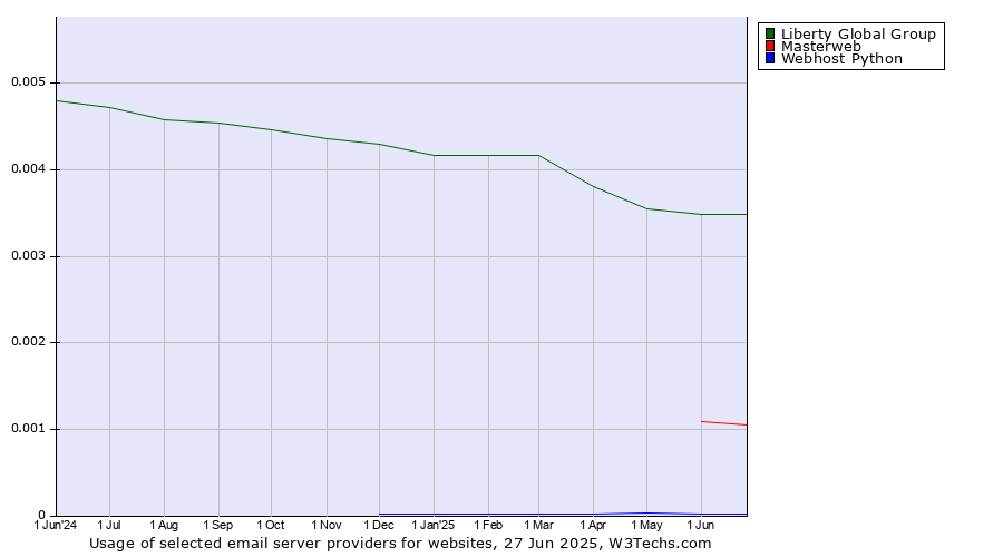 Historical trends in the usage of Liberty Global Group vs. Masterweb vs. Webhost Python