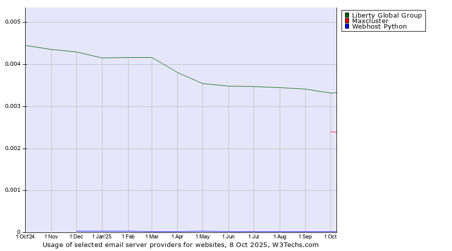 Historical trends in the usage of Liberty Global Group vs. Maxcluster vs. Webhost Python