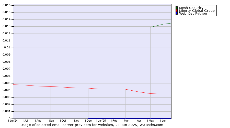 Historical trends in the usage of Mesh Security vs. Liberty Global Group vs. Webhost Python