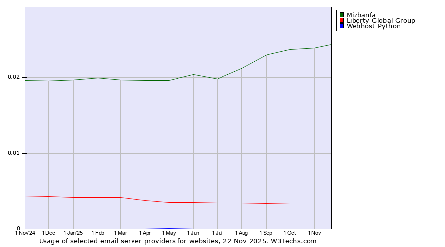 Historical trends in the usage of Mizbanfa vs. Liberty Global Group vs. Webhost Python