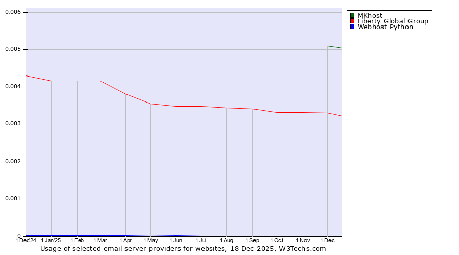 Historical trends in the usage of MKhost vs. Liberty Global Group vs. Webhost Python