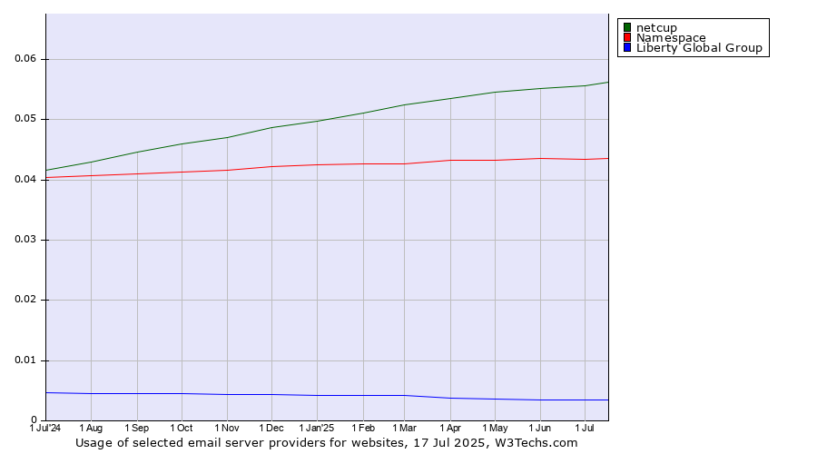 Historical trends in the usage of netcup vs. Namespace vs. Liberty Global Group