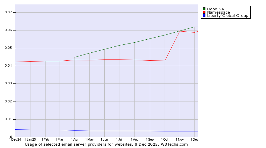 Historical trends in the usage of Odoo SA vs. Namespace vs. Liberty Global Group