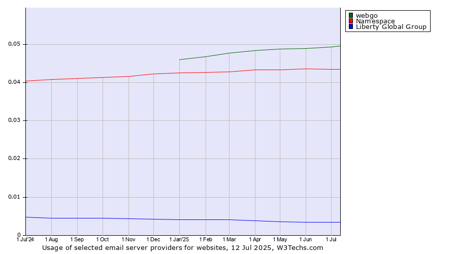 Historical trends in the usage of webgo vs. Namespace vs. Liberty Global Group