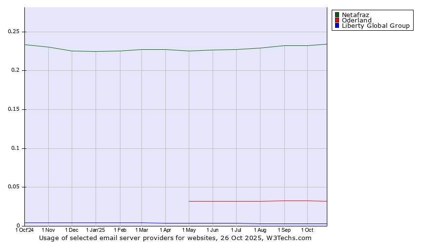 Historical trends in the usage of Netafraz vs. Oderland vs. Liberty Global Group